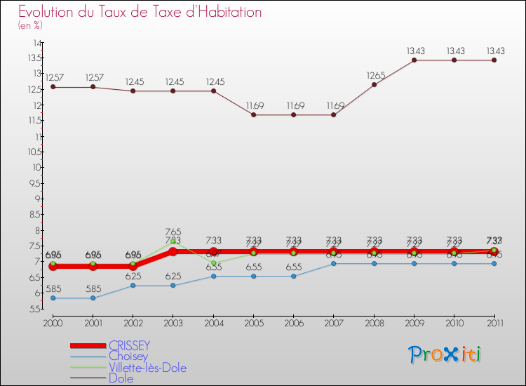 Evolution du taux de la taxe d'habitation pour CRISSEY et les communes proches Comparaison des taux de la taxe d'habitation pour CRISSEY et les communes voisines