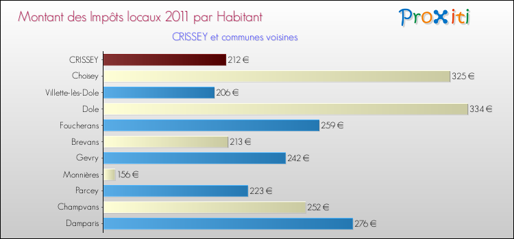 Montant des impôts locaux par Habitant pour CRISSEY et les communes proches Comparaison des impôts locaux par habitant pour CRISSEY et les communes voisines