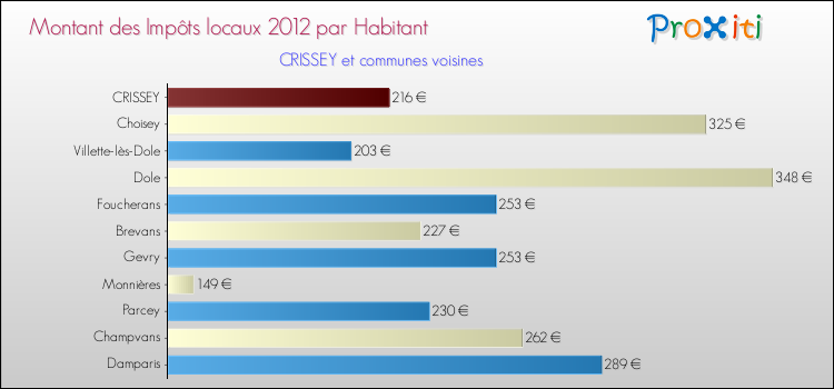 Montant des impôts locaux par Habitant pour CRISSEY et les communes proches Comparaison des impôts locaux par habitant pour CRISSEY et les communes voisines