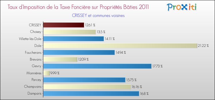 Taux d'imposition de la taxe foncière sur le bati 2011 pour CRISSEY et les communes proches Comparaison des taux d'imposition de la taxe foncière sur le bati 2011 pour CRISSEY et les communes voisines
