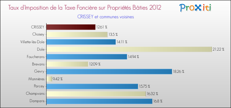 Taux d'imposition de la taxe foncière sur le bati 2012 pour CRISSEY et les communes proches Comparaison des taux d'imposition de la taxe foncière sur le bati 2012 pour CRISSEY et les communes voisines