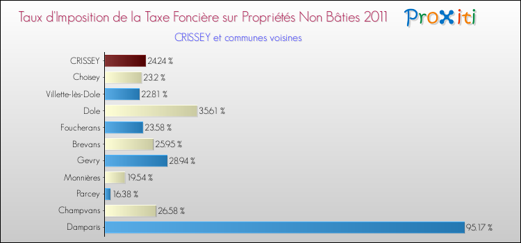 Taux d'imposition de la taxe foncière sur les immeubles et terrains non batis 2011 pour CRISSEY et les communes proches Comparaison des taux d'imposition de la taxe foncière sur les immeubles et terrains non batis 2011 pour CRISSEY et les communes voisines