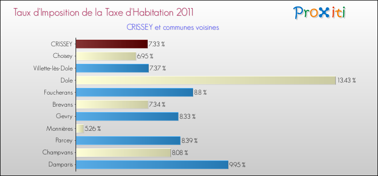 Taux d'imposition de la taxe d'habitation 2011 pour CRISSEY et les communes proches Comparaison des taux d'imposition de la taxe d'habitation 2011 pour CRISSEY et les communes voisines