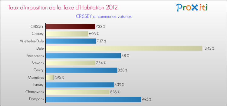 Taux d'imposition de la taxe d'habitation 2012 pour CRISSEY et les communes proches Comparaison des taux d'imposition de la taxe d'habitation 2012 pour CRISSEY et les communes voisines