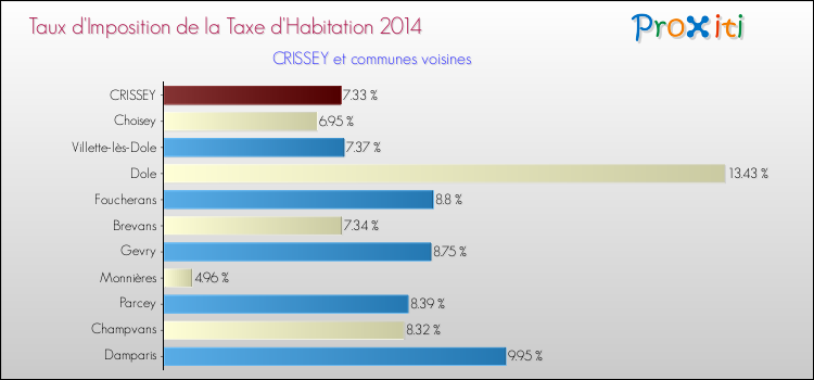 Taux d'imposition de la taxe d'habitation 2014 pour CRISSEY et les communes proches Comparaison des taux d'imposition de la taxe d'habitation 2014 pour CRISSEY et les communes voisines
