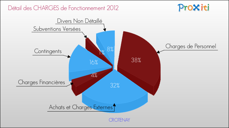 Décomposition des Charges de Fonctionnement 2012 de la commune de CROTENAY Charges de Fonctionnement 2012 pour la commune de CROTENAY