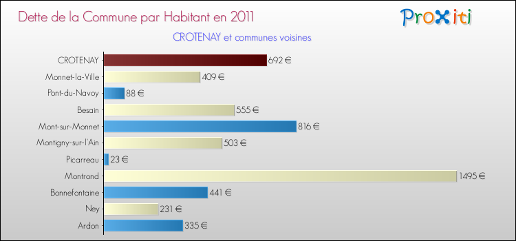 Dette par habitant de la commune en 2011 pour CROTENAY et les communes proches Comparaison de la dette par habitant de la commune en 2011 pour CROTENAY et les communes voisines