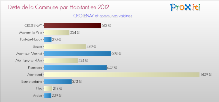 Dette par habitant de la commune en 2012 pour CROTENAY et les communes proches Comparaison de la dette par habitant de la commune en 2012 pour CROTENAY et les communes voisines
