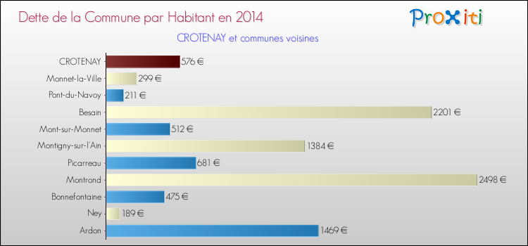 Dette par habitant de la commune en 2014 pour CROTENAY et les communes proches Comparaison de la dette par habitant de la commune en 2014 pour CROTENAY et les communes voisines