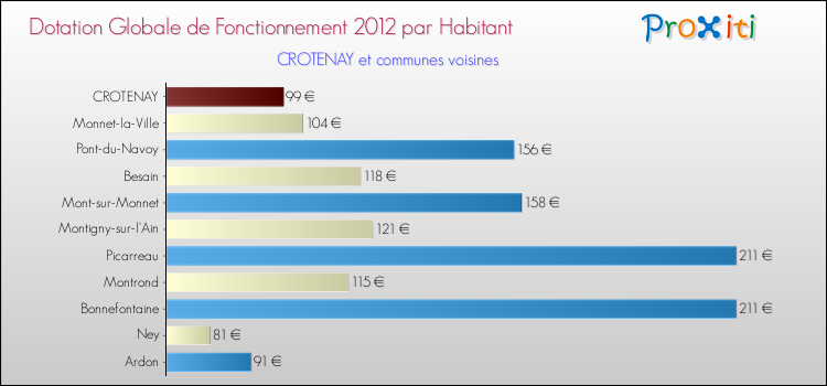 Montant des dotations globales de fonctionnement DGF par Habitant pour CROTENAY et les communes proches Comparaison des des dotations globales de fonctionnement DGF par habitant pour CROTENAY et les communes voisines