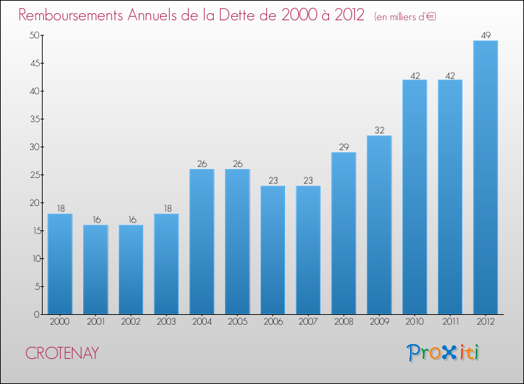 Evolution de l'annuité de la dette pour la commune de CROTENAY de 2000 à 2012 Annuités de la dette pour CROTENAY de 2000 à 2012