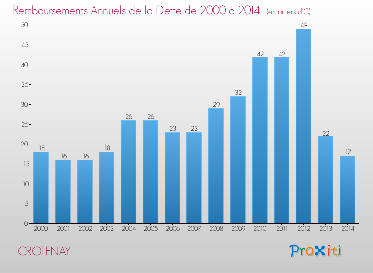 Evolution de l'annuité de la dette pour la commune de CROTENAY de 2000 à 2014 Annuités de la dette pour CROTENAY de 2000 à 2014