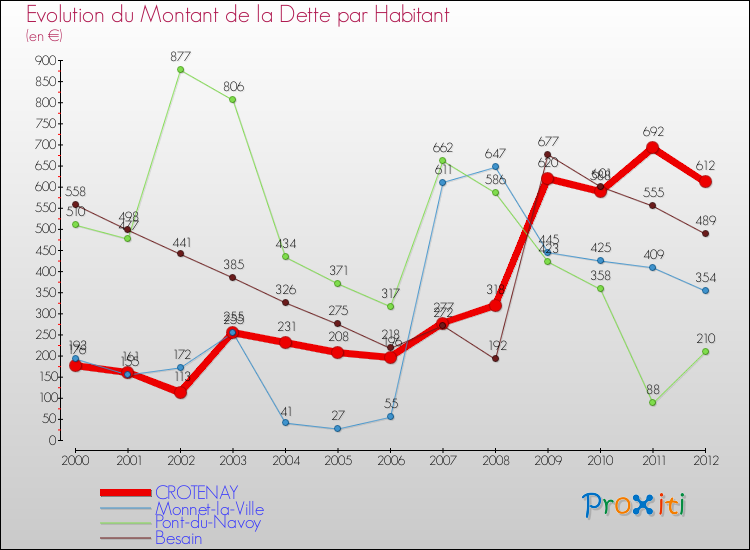 Evolution de la dette par habitant pour la commune de CROTENAY et les communes proches de 2000 à 2012 Comparaison de la dette par habitant pour CROTENAY et les communes voisines de 2000 à 2012