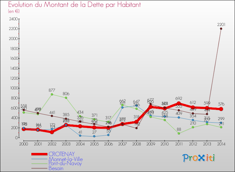 Evolution de la dette par habitant pour la commune de CROTENAY et les communes proches de 2000 à 2014 Comparaison de la dette par habitant pour CROTENAY et les communes voisines de 2000 à 2014