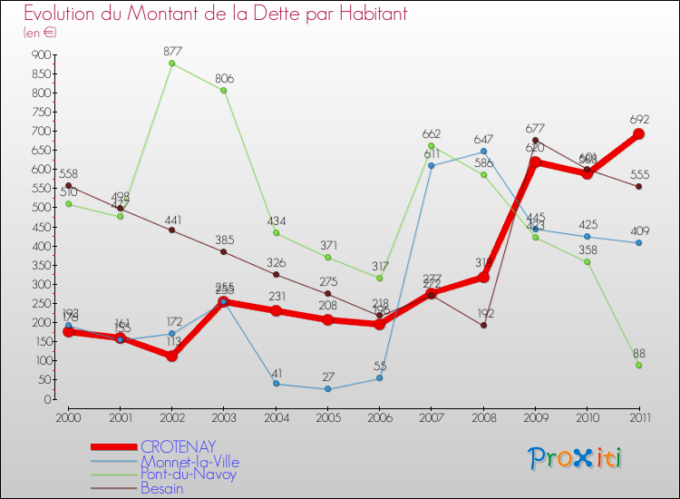 Evolution de la dette par habitant pour la commune de CROTENAY et les communes proches Comparaison de la dette par habitant pour CROTENAY et les communes voisines