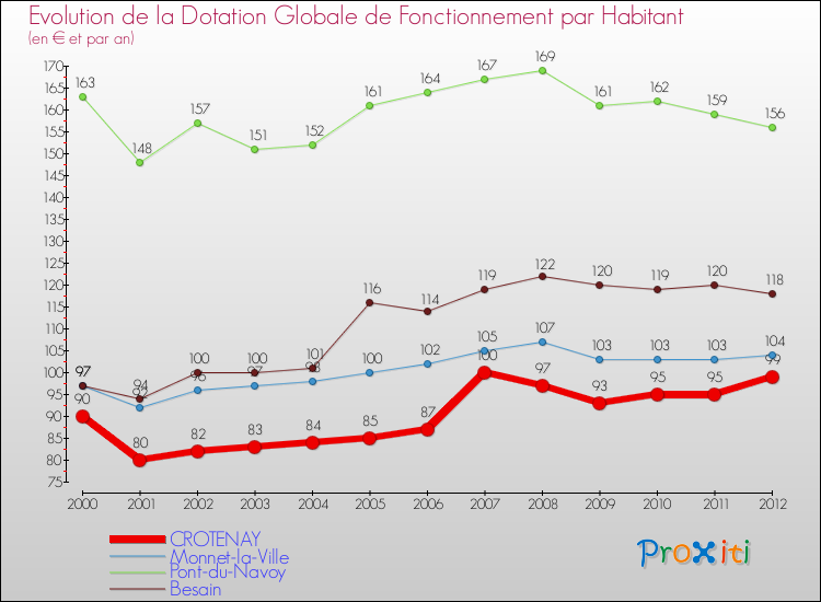 Evolution et montant de la dotation globale de fonctionnement par Habitant pour CROTENAY et les communes proches Comparaison des dotations globales de fonctionnement par habitant pour CROTENAY et les communes voisines