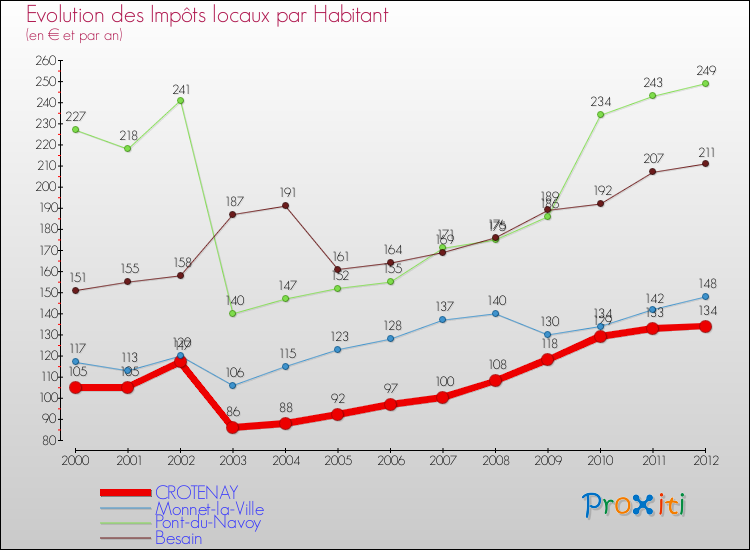 Evolution et montant des impôts locaux par Habitant pour CROTENAY et les communes proches Comparaison des impôts locaux par habitant pour CROTENAY et les communes voisines