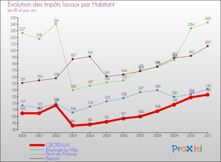 Evolution et montant des impôts locaux par Habitant pour CROTENAY et les communes proches Comparaison des impôts locaux par habitant pour CROTENAY et les communes voisines