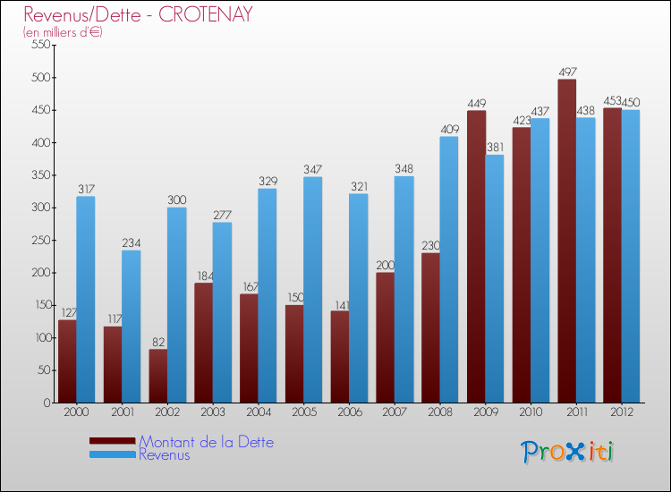 Evolution comparée de la dette et des revenus pour la commune de CROTENAY de 2000 à 2012 Comparaison de la dette et des revenus pour CROTENAY de 2000 à 2012