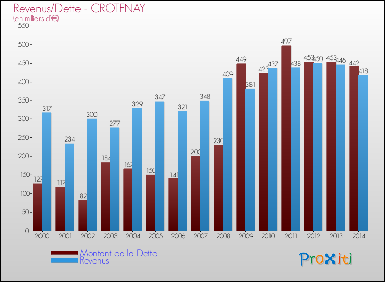 Evolution comparée de la dette et des revenus pour la commune de CROTENAY de 2000 à 2014 Comparaison de la dette et des revenus pour CROTENAY de 2000 à 2014
