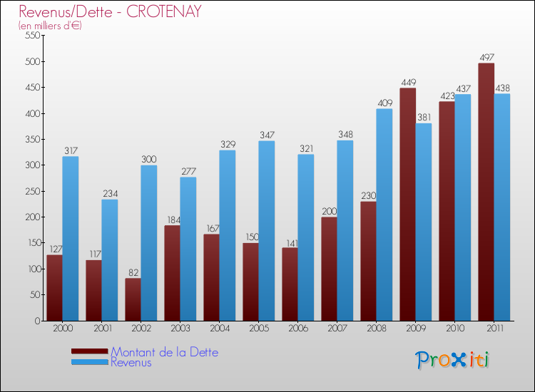 Evolution comparée de la dette et des revenus pour la commune de CROTENAY de 2000 à 2011 Comparaison de la dette et des revenus pour CROTENAY de 2000 à 2011