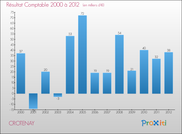 Evolution du résultat comptable pour la commune de CROTENAY de 2000 à 2012 Evolution du résultat comptable pour CROTENAY de 2000 à 2012