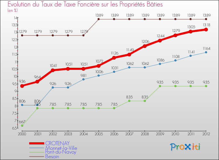 Evolution du taux de la taxe foncière sur le bati pour CROTENAY et les communes proches de 2000 à 2012 Comparaison des taux de taxe foncière sur le bati pour CROTENAY et les communes voisines de 2000 à 2012