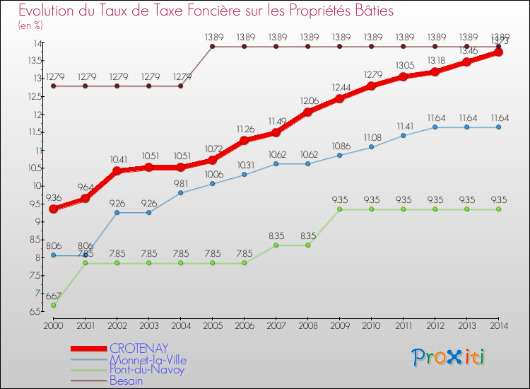 Evolution du taux de la taxe foncière sur le bati pour CROTENAY et les communes proches de 2000 à 2014 Comparaison des taux de taxe foncière sur le bati pour CROTENAY et les communes voisines de 2000 à 2014