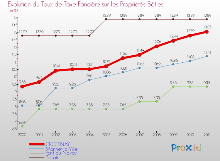 Evolution du taux de la taxe foncière sur le bati pour CROTENAY et les communes proches Comparaison des taux de taxe foncière sur le bati pour CROTENAY et les communes voisines