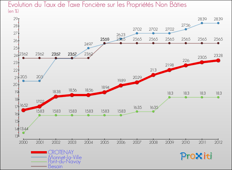 Evolution du taux de la taxe foncière sur les immeubles et terrains non batis pour CROTENAY et les communes proches de 2000 à 2012 Comparaison des taux de la taxe foncière sur les immeubles et terrains non batis pour CROTENAY et les communes voisines de 2000 à 2012