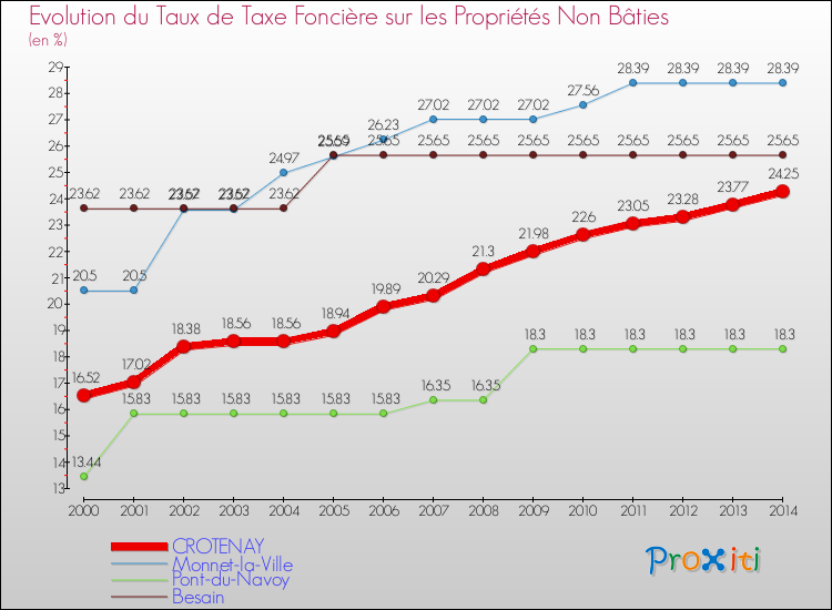 Evolution du taux de la taxe foncière sur les immeubles et terrains non batis pour CROTENAY et les communes proches de 2000 à 2014 Comparaison des taux de la taxe foncière sur les immeubles et terrains non batis pour CROTENAY et les communes voisines de 2000 à 2014