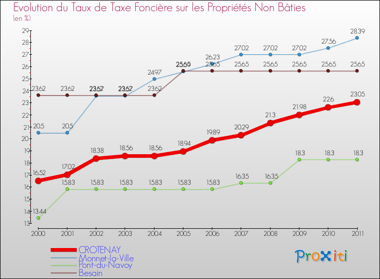 Evolution du taux de la taxe foncière sur les immeubles et terrains non batis pour CROTENAY et les communes proches Comparaison des taux de la taxe foncière sur les immeubles et terrains non batis pour CROTENAY et les communes voisines