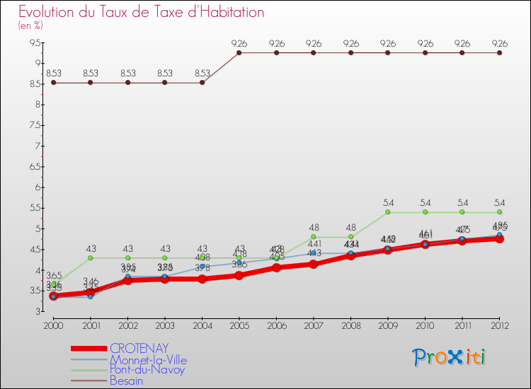Evolution du taux de la taxe d'habitation pour CROTENAY et les communes proches Comparaison des taux de la taxe d'habitation pour CROTENAY et les communes voisines