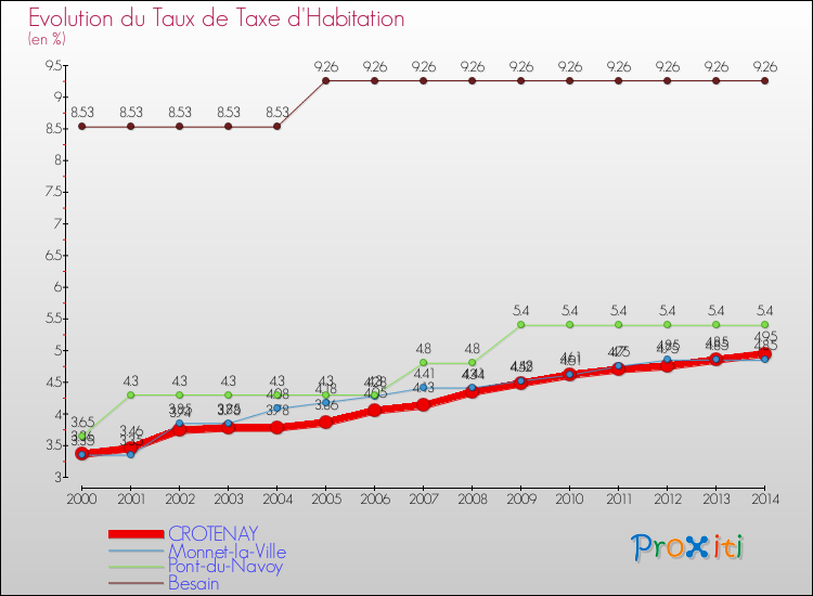 Evolution du taux de la taxe d'habitation pour CROTENAY et les communes proches de 2000 à 2014 Comparaison des taux de la taxe d'habitation pour CROTENAY et les communes voisines de 2000 à 2014