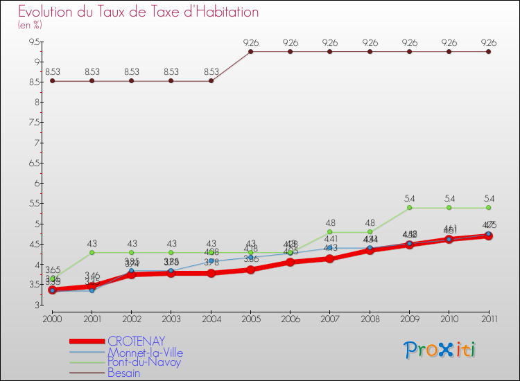 Evolution du taux de la taxe d'habitation pour CROTENAY et les communes proches Comparaison des taux de la taxe d'habitation pour CROTENAY et les communes voisines