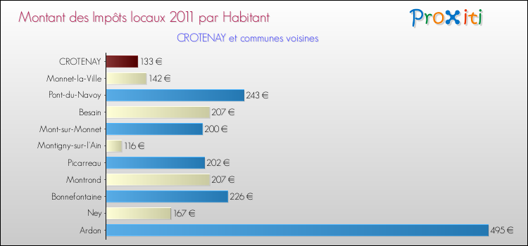 Montant des impôts locaux par Habitant pour CROTENAY et les communes proches Comparaison des impôts locaux par habitant pour CROTENAY et les communes voisines