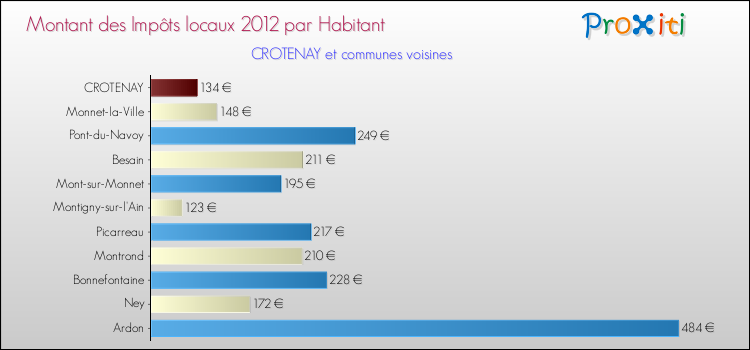 Montant des impôts locaux par Habitant pour CROTENAY et les communes proches Comparaison des impôts locaux par habitant pour CROTENAY et les communes voisines