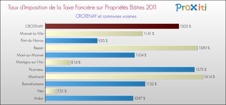 Taux d'imposition de la taxe foncière sur le bati 2011 pour CROTENAY et les communes proches Comparaison des taux d'imposition de la taxe foncière sur le bati 2011 pour CROTENAY et les communes voisines