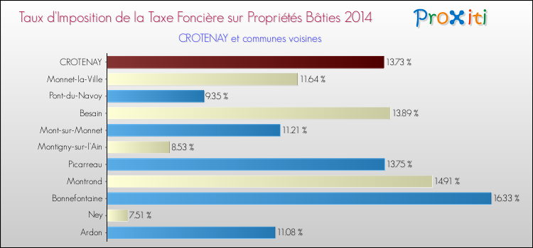 Taux d'imposition de la taxe foncière sur le bati 2014 pour CROTENAY et les communes proches Comparaison des taux d'imposition de la taxe foncière sur le bati 2014 pour CROTENAY et les communes voisines