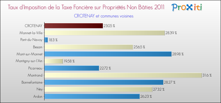Taux d'imposition de la taxe foncière sur les immeubles et terrains non batis 2011 pour CROTENAY et les communes proches Comparaison des taux d'imposition de la taxe foncière sur les immeubles et terrains non batis 2011 pour CROTENAY et les communes voisines