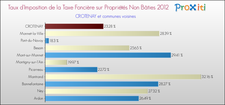 Taux d'imposition de la taxe foncière sur les immeubles et terrains non batis 2012 pour CROTENAY et les communes proches Comparaison des taux d'imposition de la taxe foncière sur les immeubles et terrains non batis 2012 pour CROTENAY et les communes voisines