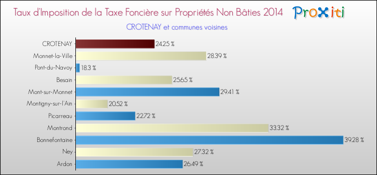 Taux d'imposition de la taxe foncière sur les immeubles et terrains non batis 2014 pour CROTENAY et les communes proches Comparaison des taux d'imposition de la taxe foncière sur les immeubles et terrains non batis 2014 pour CROTENAY et les communes voisines
