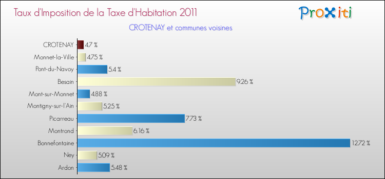 Taux d'imposition de la taxe d'habitation 2011 pour CROTENAY et les communes proches Comparaison des taux d'imposition de la taxe d'habitation 2011 pour CROTENAY et les communes voisines