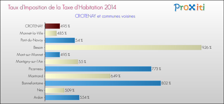Taux d'imposition de la taxe d'habitation 2014 pour CROTENAY et les communes proches Comparaison des taux d'imposition de la taxe d'habitation 2014 pour CROTENAY et les communes voisines