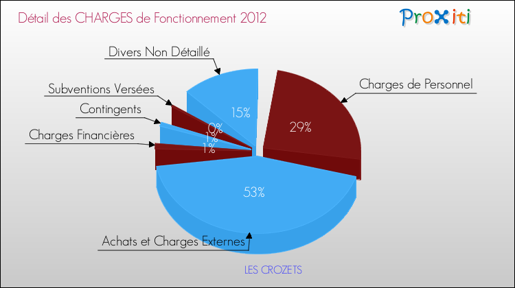 Décomposition des Charges de Fonctionnement 2012 de la commune de LES CROZETS Charges de Fonctionnement 2012 pour la commune de LES CROZETS