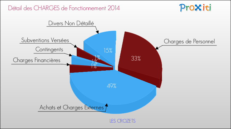 Décomposition des Charges de Fonctionnement 2014 de la commune de LES CROZETS Charges de Fonctionnement 2014 pour la commune de LES CROZETS