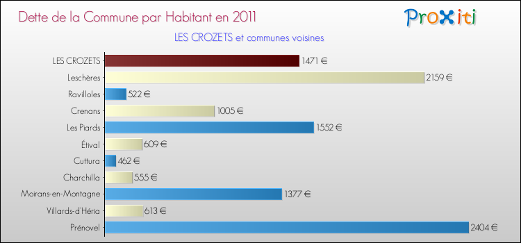 Dette par habitant de la commune en 2011 pour LES CROZETS et les communes proches Comparaison de la dette par habitant de la commune en 2011 pour LES CROZETS et les communes voisines