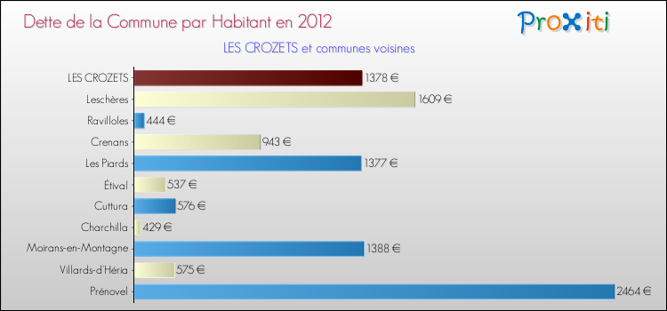 Dette par habitant de la commune en 2012 pour LES CROZETS et les communes proches Comparaison de la dette par habitant de la commune en 2012 pour LES CROZETS et les communes voisines