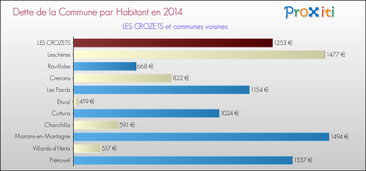 Dette par habitant de la commune en 2014 pour LES CROZETS et les communes proches Comparaison de la dette par habitant de la commune en 2014 pour LES CROZETS et les communes voisines