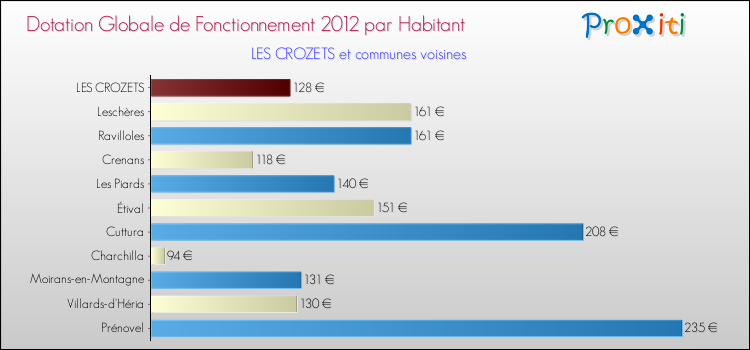 Montant des dotations globales de fonctionnement DGF par Habitant pour LES CROZETS et les communes proches Comparaison des des dotations globales de fonctionnement DGF par habitant pour LES CROZETS et les communes voisines